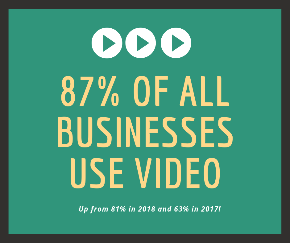87% of all businesses use video